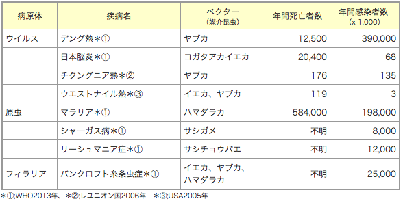 昆虫媒介性疾病（WHO統計資料等）